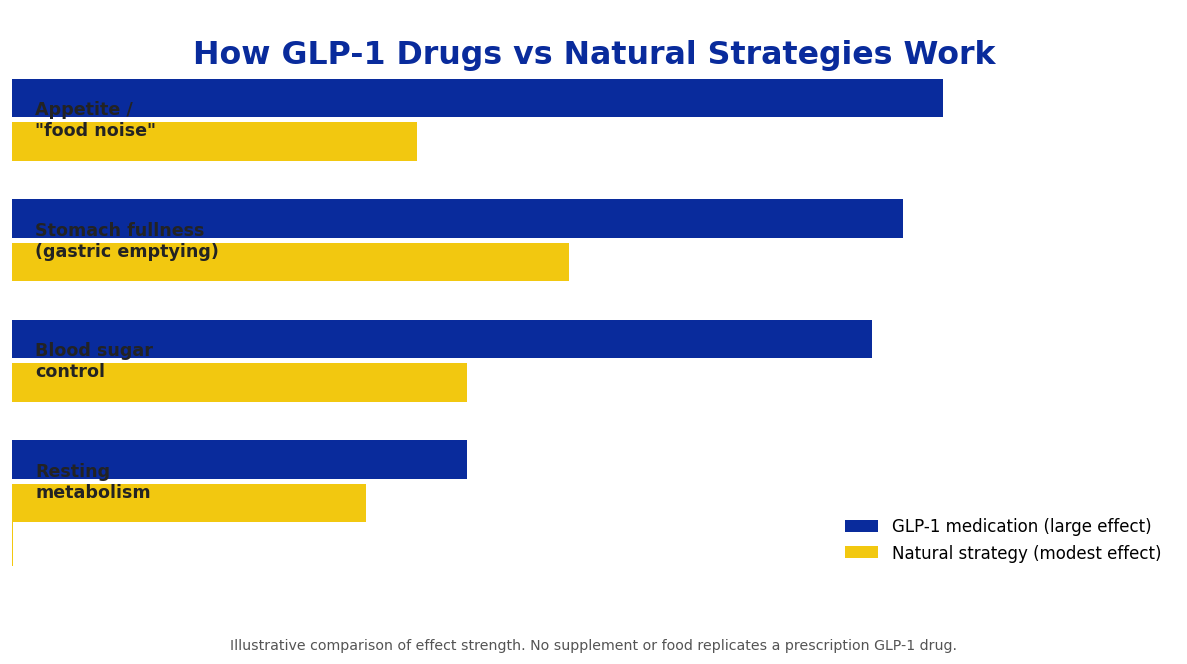 Infographic comparing how GLP-1 medications work versus natural weight loss strategies — appetite, fullness, blood sugar and metabolism